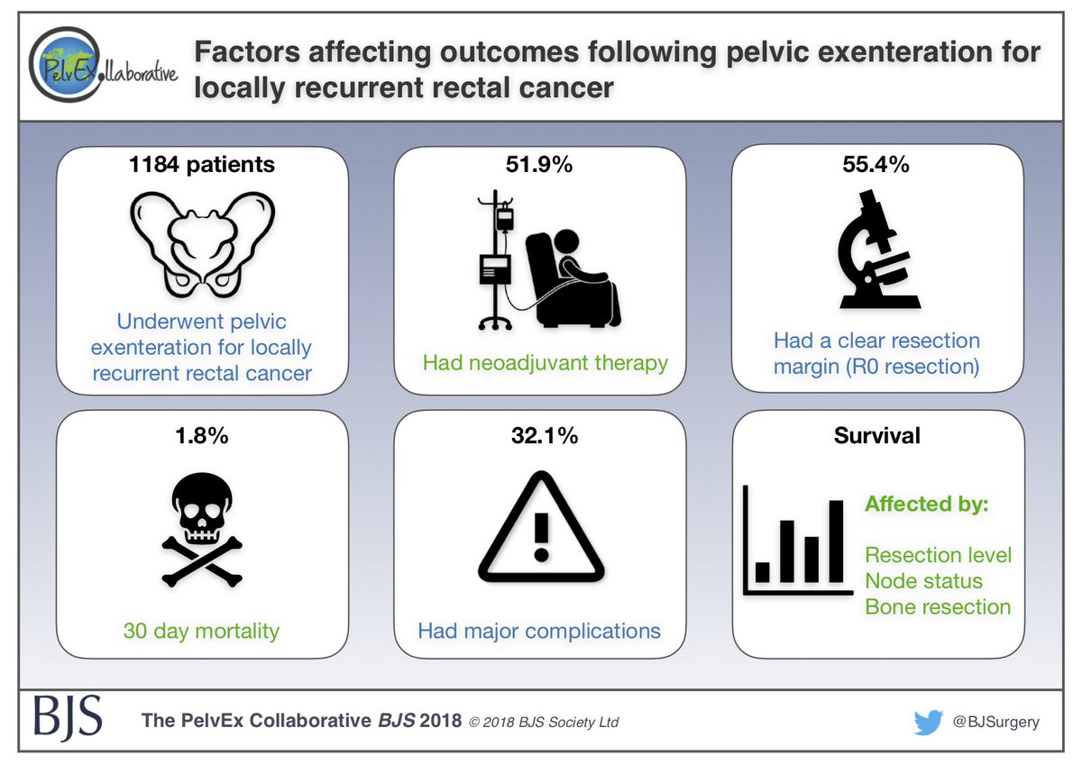 *NEW* May (Advanced Colorectal Cancer issue) BJS #VisualAbstract

"Factors affecting outcomes following pelvic exenteration for locally recurrent rectal cancer"

#surgicalresearch #rectalcancer #colorectalsurgery #colorectalresearch

onlinelibrary.wiley.com/doi/abs/10.100…