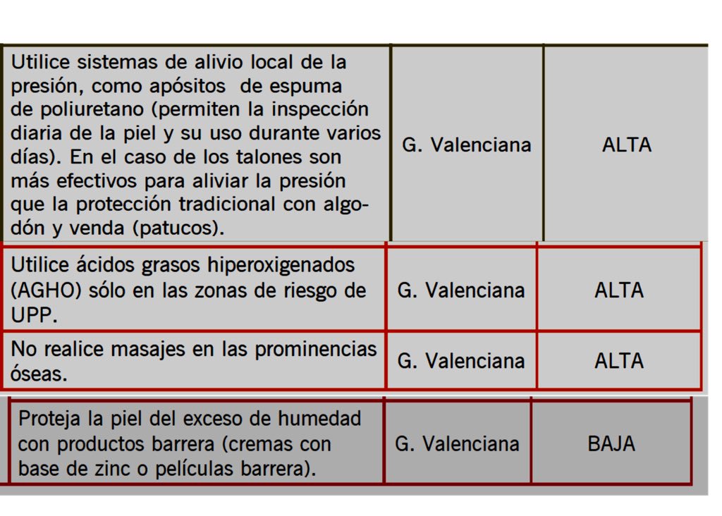 AlfreOPEIR's tweet photo. Aquí os dejo la respuesta correcta de la pregunta del viernes. 
Viva la evidencia científica !!!
La respuesta correcta es la 1. Proteger la piel con productos barrera tiene un nivel de evidencia bajo. https://t.co/aNlWavm6td
