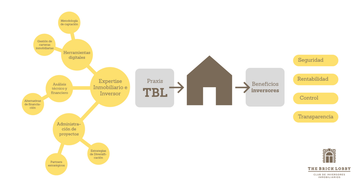 TheBrickLobby's tweet photo. ¿Por qué invertir con TheBrickLobby? Recibe proyectos de inversión acorde a tus intereses y nosotros nos encargaremos de su ejecución "llave en mano". Así es cómo funcionamos 👉 https://t.co/rqoOtmhY07 #realestate #inversión https://t.co/0pgzlxEu3K
