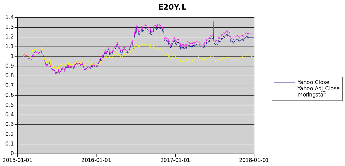 h20_bug's tweet image. Waarom loop ik altijd direct tegen vreemde verschillen aan als ik voor een nieuw onderwerp #data met elkaar ga vergelijken ? #financials morningstar.com finance.yahoo.com