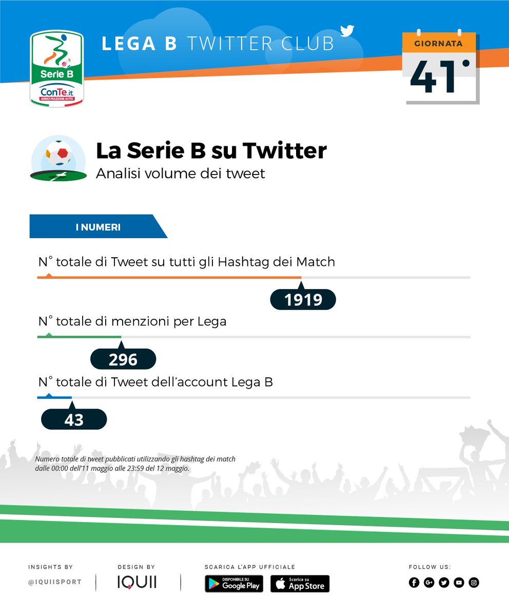 Lega_B's tweet photo. 📊📲🏟️ @palermocalcioit - @cesenacalcio #PALCES, @ProVercelli1892 - @TernanaOfficial  #PRVTER e @PescaraCalcio - @AscoliPicchio #PESASC sono i match più twittati della 41^[via: @IQUIISport] https://t.co/yfzj9cNjY4
