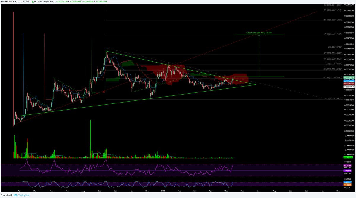 $ARK is heating up like expected
hit an important resistance 
idc if we get another retrace
the longer it takes the higher I set my target
1st target