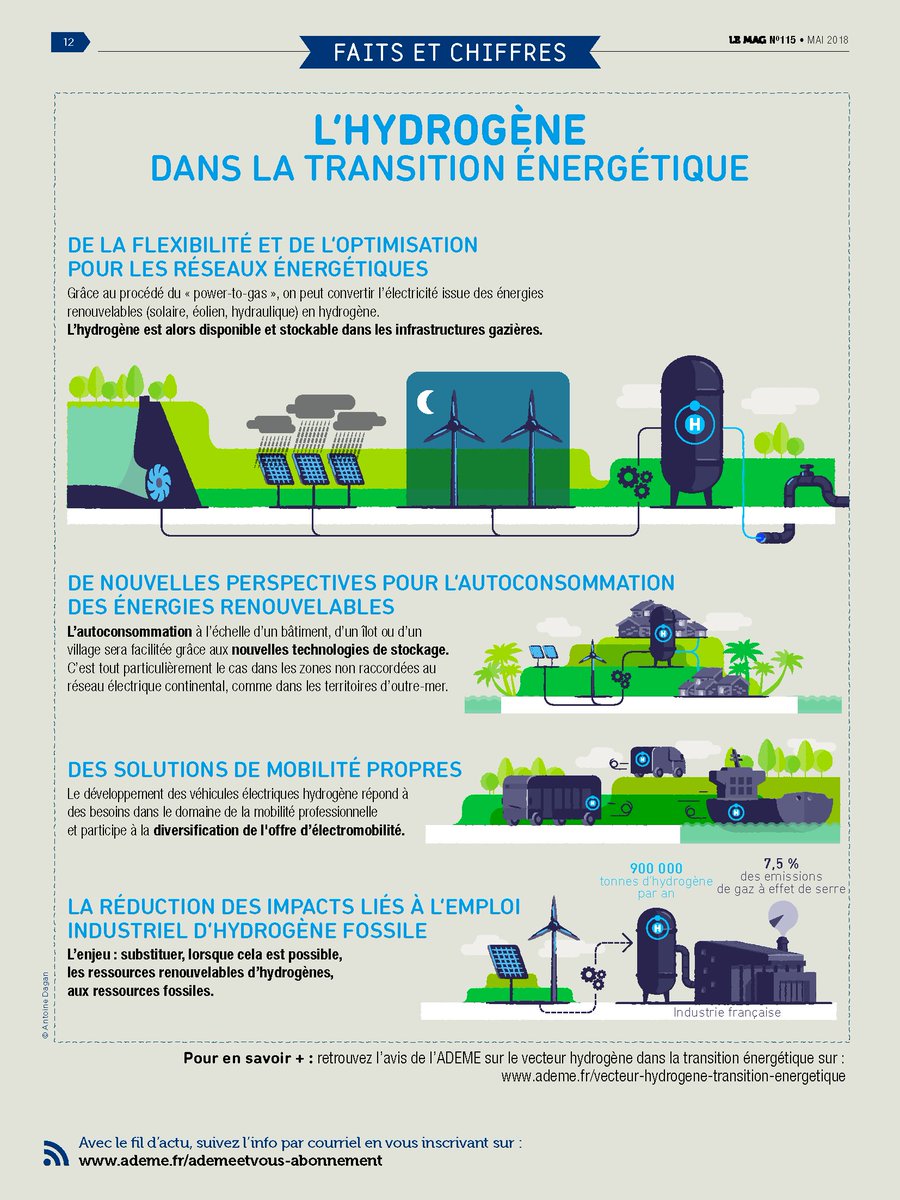 #Infographie L'<a href="/ademe/">ADEME</a> présente les chiffres clés, contributions et opportunités de l'#hydrogène dans la #TransitionEnergétique
#HydrogenNow #FutureIsClean #FutureIsNow