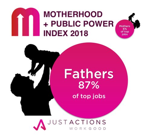 JustACTIONS's tweet photo. Mothers hold just 6% of most powerful jobs across US, China, Russia & India. Find out more in 2018 #MomPowerIndex https://t.co/XNEc8jWGvL @participantnews @_workingmother_ @parenting @todaysparent @huffpostparents @MotherJones @motheringmag @Ideas4India @HKSWomenNetwork https://t.co/nQR53fC1hG