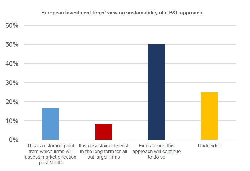 john_cant's tweet image. Understand more about significant #MiFIDII research impact, why most think further change is likely – including will P&amp;amp;L payment survive - and the need for global flexibility especially for brokers mailchi.mp/mpi-europe.com… #RegTech