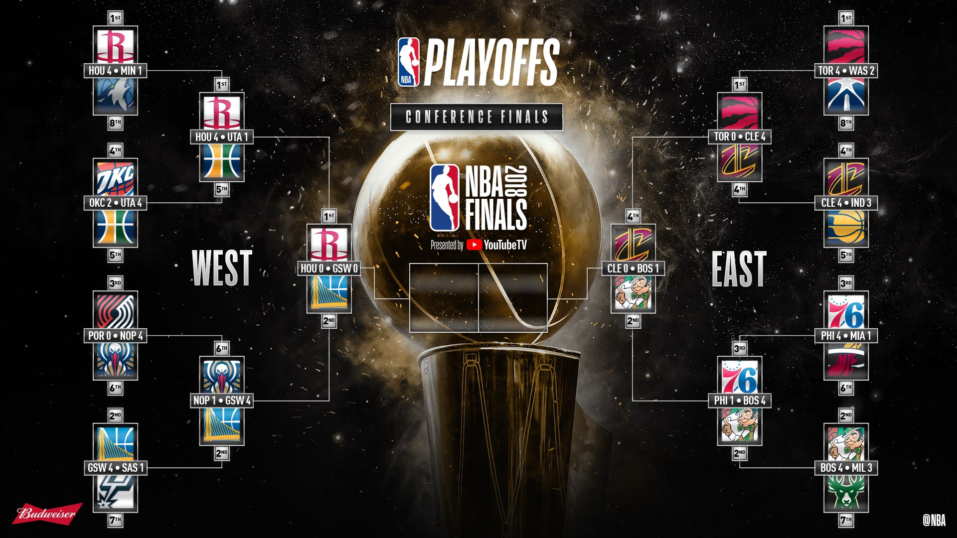 Nba As The Conference Finals Are Underway Sign In To The Nbaplayoffs Bracket Challenge Presented By Budweiserusa To See How You Re Doing Nbabracketchallenge T Co T1wfrc5g0t T Co Ecpmhqfoc6 Nba As The Conference Finals Are Underway Sign In To The Nbaplayoffs Bracket Challenge Presented By Budweiserusa To See How You Re Doing Nbabracketchallenge T Co T1wfrc5g0t T Co Ecpmhqfoc6