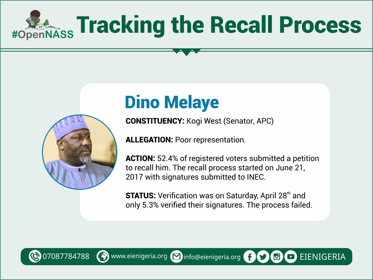 EiENigeria's tweet photo. Senator Dino Melaye - #Kogi West
About 52.4% of registered voters in #Kogi West submitted a petition to recall @dino_melaye. Only 5.3% of the signatures were verified by @inecnigeria. The process failed.
#TrackingTheRecallProcess
#OpenNASS https://t.co/Jv6l57GFYv