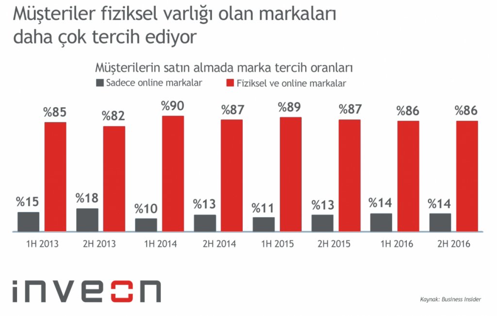 Yalnızca online varlık gösteren markalar Y Kuşağı tarafından yüzde 14 tercih edilirken, hem fiziksel hem de online varlığı olan markalar yüzde 86 oranında tercih ediliyor.