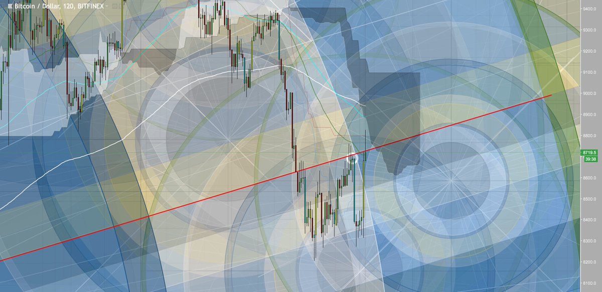 senaiwmr's tweet photo. $BTC 2時間足

やはり，このピッチフォークは落としたくないようだ

大口様へ

BTCは，貴方達の掌で回っているのではありません

貴方達の好き勝手出来る市場は，
もう終わりに近付いています

我々の力を舐めちゃいけない https://t.co/JSYGAVr4pF