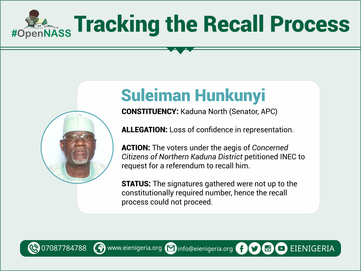 EiENigeria's tweet photo. Senator Suleiman Hunkuyi - #Kaduna North
The Concerned Citizens of Northern Kaduna District petitioned @inecnigeria to recall @HunkuyiSuleiman but signatures gathered were not up to the constitutionally required number.
#TrackingTheRecallProcess
#OpenNASS https://t.co/3wGYMsSppP