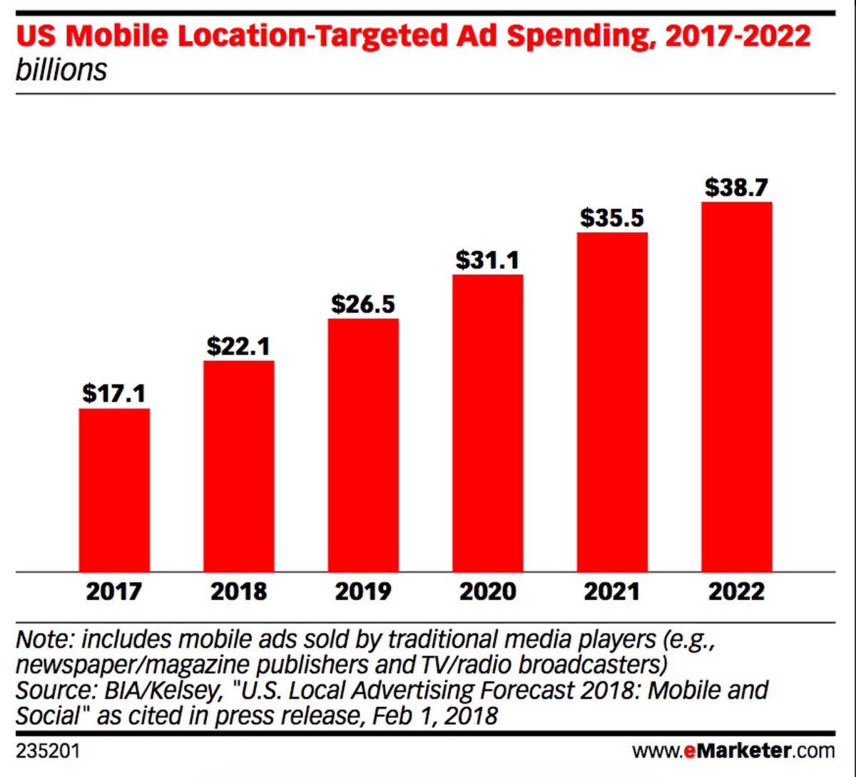 BIA/Kelsey: US #mobile location-targeted #ad spend will x2 between 2017 and 2022. <a href="/Inovvo/">あらぶるいのさんは規制されたようです</a>, we solve challenges of location #targeting with high #quality location data! bit.ly/2GP5Hf7