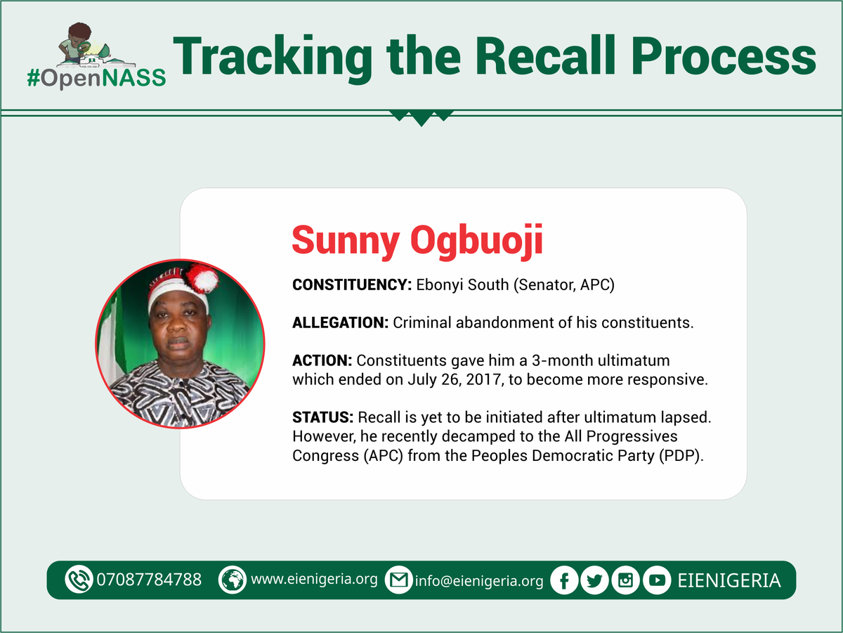 EiENigeria's tweet photo. Senator Sunny Ogbuoji - #Ebonyi South
Constituency members gave him a 3-month ultimatum to become more responsive, but recall was not initiated after the ultimatum lapsed.
#TrackingTheRecallProcess
#OpenNASS https://t.co/EuACDuD7Fa