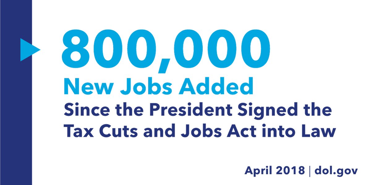 800,000 new jobs added since the president signed the Tax Cuts and Jobs Act into law. April 2018.