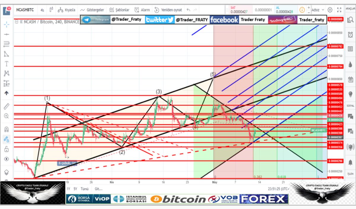Trader_FRATY's tweet photo. #ncah #AI #altcoin #altcoins #bitJob #bitcoin #bitcoins #Bitcoinapp #btc #Btce #bitcointalk #Bitcion #blockchain #BigData #bitcoinnews #Banking #bitcoinarbitrage #crowdsale #crypto #cryptocurrency #coinbrawl #ICO #ETH #ethereum #FreeBitcoin #fintech #IoT #news #robotcoingame https://t.co/EurXGHYEU9