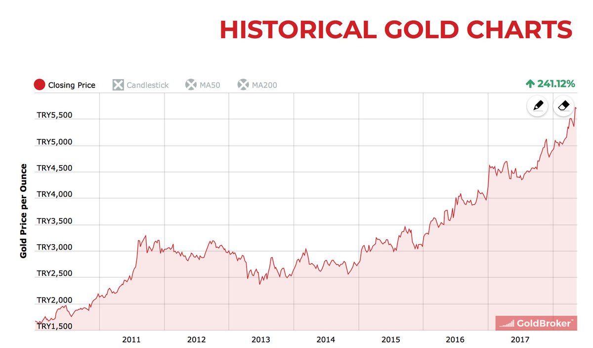 Gold Turkish Lira Chart