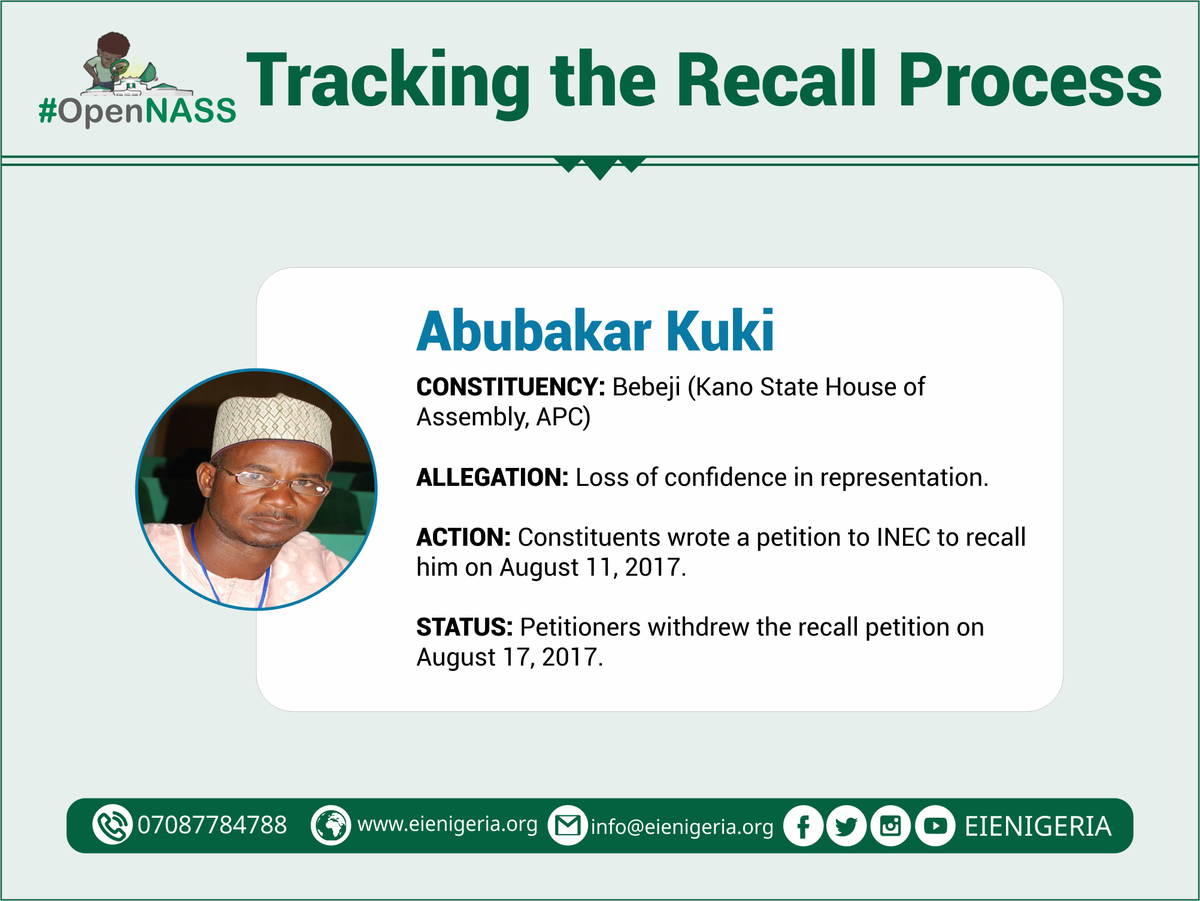 EiENigeria's tweet photo. Abubakar Kuki - #Bebeji (#Kano State House of Assembly)
Constituents wrote a petition to @inecnigeria to recall him on August 11, 2017. However, they withdrew their petition on August 17, 2017.
#TrackingTheRecallProcess
#OpenNASS https://t.co/GZRpmWlyKL
