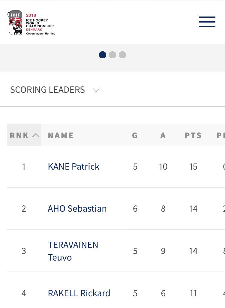 ProdigyHockey's tweet photo. Great to see @usahockey and @88pkane at the top of the standings and scoring leaderboard! In great position to go for🥇 #pkane #usahockey #showtime #hockeytraining #hockeyplayers @prodigyhockey https://t.co/4lKBaLzcDQ