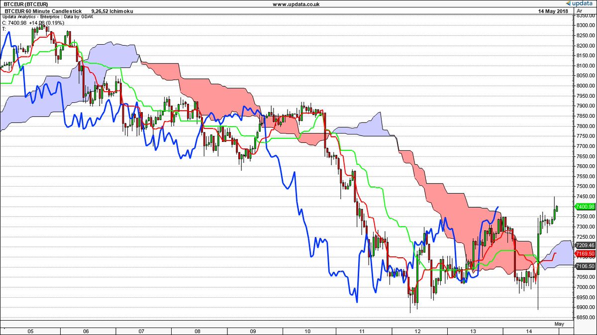 Updata Charts