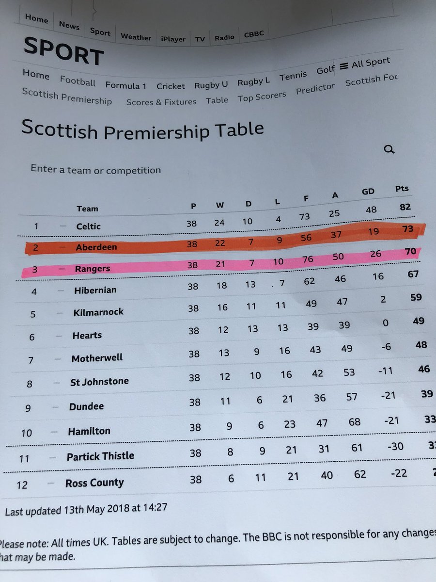 LHS_SJ's tweet photo. Doing some professional reading in the HWB department today, league tables are very important 😬😉 #goodpractice https://t.co/zVBfYKOeZE