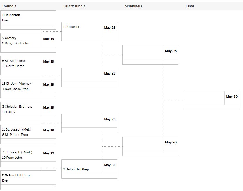 SPPAthletics's tweet photo. Lacrosse state brackets have been release. #SPPLax will host St. Joe's Metuchen on Saturday at 11am. Bracket is available here - https://t.co/xy30HFDPfL https://t.co/HTMtZ2zN4O