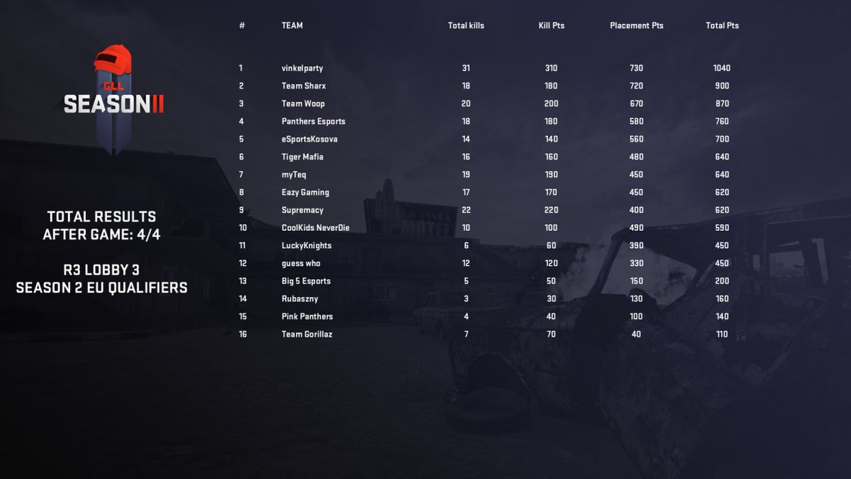 We finished the 3rd Round of the GLL Season 2 Qualifier in 1st place!

GG @Eazy_Venom <a href="/myTeq_pubg/">myTeq</a> <a href="/eSportsKosova/">eSports Kosova</a> <a href="/PanthersEsports/">Panthers eSports</a> <a href="/TeamWoop/">TeamWoop</a> <a href="/TeamTigerMafia/">Tiger Mafia™</a> <a href="/Supremacy_FR/">Supremacy</a> <a href="/Big5Esports/">Big 5 Esports 🦁</a> <a href="/TeamGorillaz/">Team gorillaz</a> @teamsharx2013