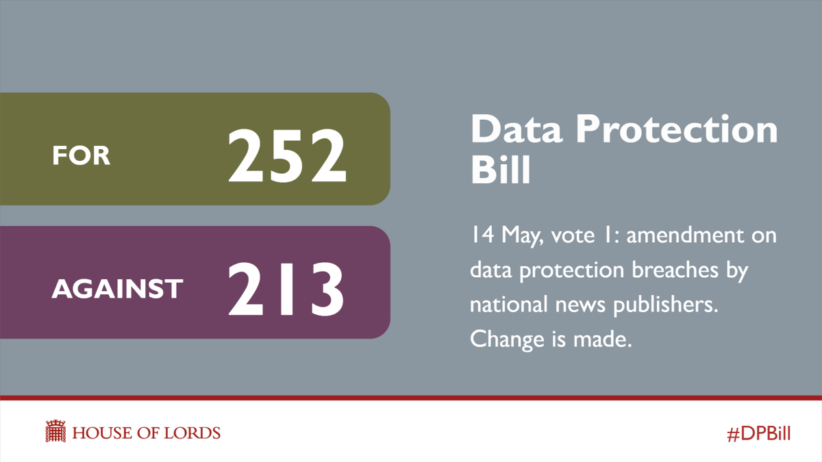 UKHouseofLords's tweet photo. #HouseofLords votes 252 for, 213 against amendment on data protection breaches by national news publishers, so change to the #DPBill is made. Watch for more https://t.co/4GvVO8c93E https://t.co/qr47cE11kR