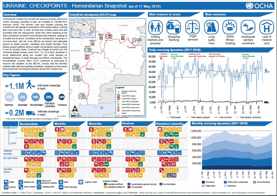OCHA_Ukraine's tweet photo. Over 1 million crossings across the #contactline in E. #Ukraine last month.
Everyday, tens of thousands of #men, #women &amp; #children take unacceptable risk of #mines &amp; #shelling to simply access services &amp; maintain family ties #UkraineNotForgotten See more: https://t.co/edV5O2PSMg https://t.co/dIx8g8jAlK