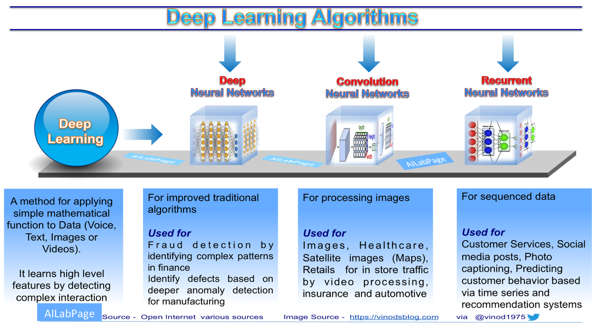 vinod1975's tweet photo. Some of #DeepLearning #Algorithms
#DeepNeuralNetworks #AILabPage #NeuralNetworks #VinodsBlog #ConvolutionNeuralNetworks #DL #AI #ArtificialIntelligence #ML #RPA #MachineLearning #BigData #RecurrentNeuralNetworks #infoSecurity #InfoSec
➡️ https://t.co/i8C7NCIq7Z by @vinod1975 https://t.co/7RctErT3Cy
