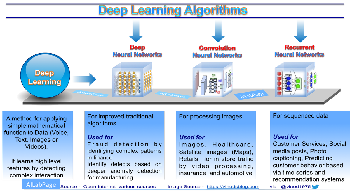 axistalentrec's tweet photo. RT:@vinod1975
Some of #DeepLearning #Algorithms
#DeepNeuralNetworks #AILabPage #VinodsBlog #ConvolutionNeuralNetworks #DL #AI #ArtificialIntelligence #ML #RPA #MachineLearning #BigData #RecurrentNeuralNetworks #infoSecurity #InfoSec
https://t.co/HcTpzB8gk3 by @vinod1975 https://t.co/XQa1clDZUq