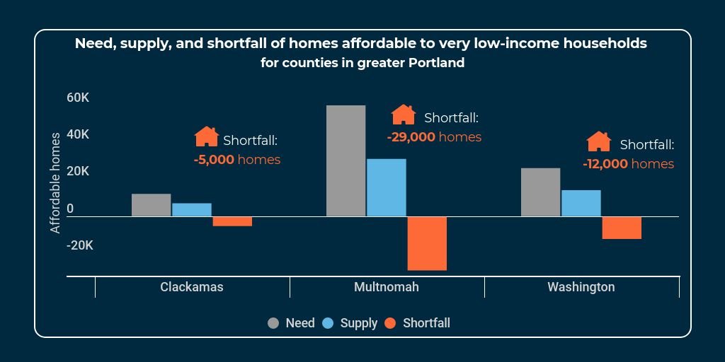 oregonmetro's tweet image. Clackamas, Multnomah and Washington counties in greater #Portland have only about half the affordable homes they need: oregonmetro.gov/news/you-are-h…