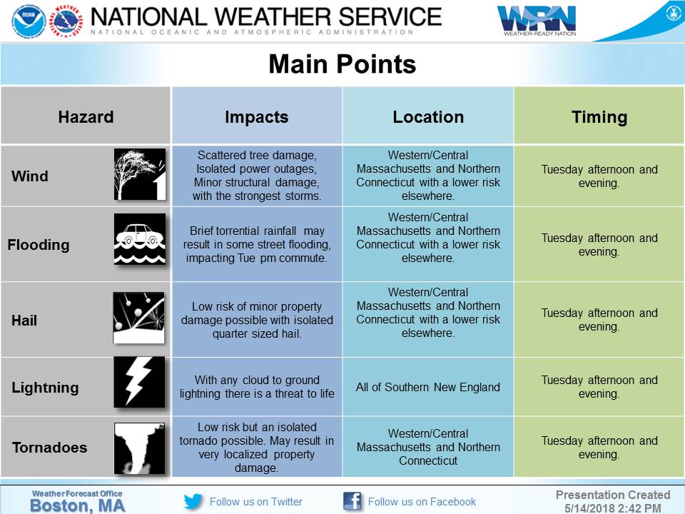 NWSBoston's tweet image. [Tuesday PM Severe Thunderstorm Threat] Briefing package attached on the potential for severe thunderstorms Tuesday afternoon and evening. Greatest concern is damaging straight line wind gusts especially across the interior between 2 and 9 pm Tuesday evening.