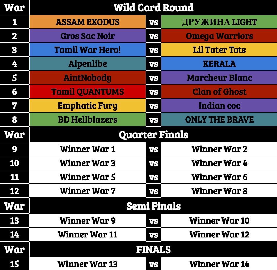 We are happy to announce that our clan is passed to play off of <a href="/champwarleague/">Champions War League</a> Hi-Lite 💥💥

Go go go OTB 💪🏻🇮🇹