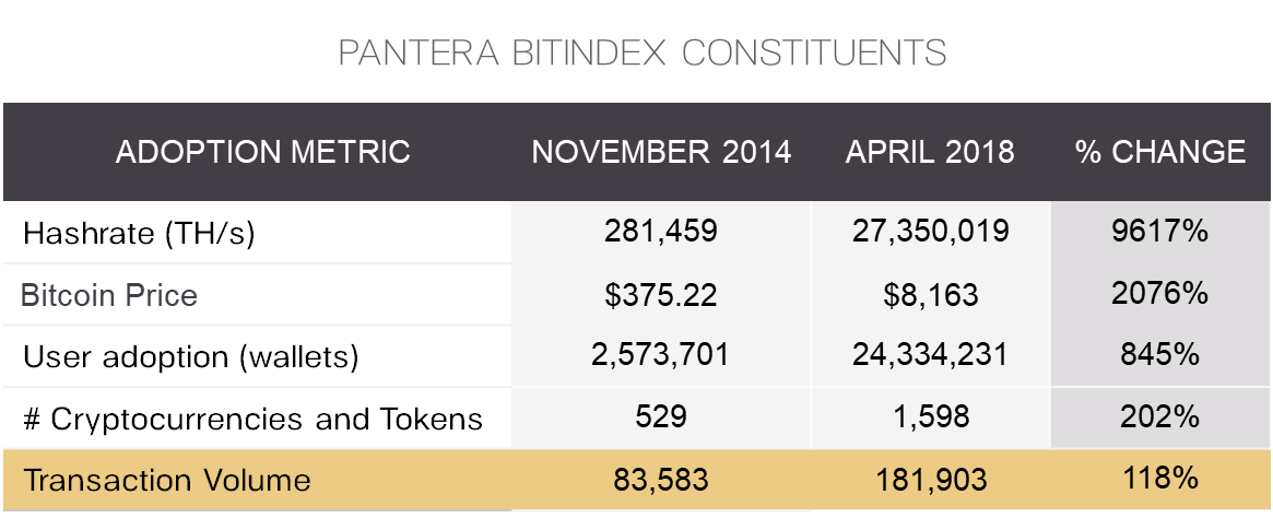 PanteraCapital's tweet photo. Pantera BitIndex, Then and Now. Number of wallets  are up 10x, hashpower of the Bitcoin network is up 100x, number of cryptocurrencies is up 2x, Bitcoin price is up 20x. Sometimes snapshots in time tell the best story. #blockchainrally https://t.co/oGlAsLYIZ9 https://t.co/xAXm64uXg3