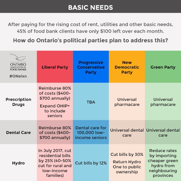 Political Party Platforms Chart