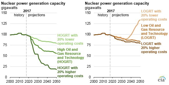 EIAgov's tweet photo. With higher operating costs, #nuclear #electricity generating capacity falls to 66 GW by 2050; with lower operating costs, nuclear capacity falls to 84 GW. https://t.co/n4Kzq5GxIw #AEO2018 https://t.co/qYWQ3Qm62j