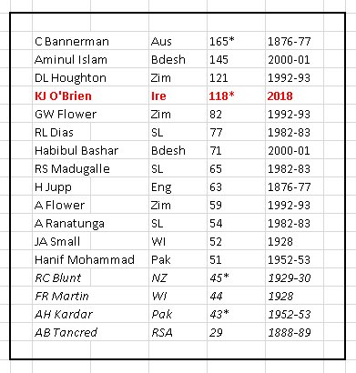 Highest scores by a batsman in his country's first Test: #IRLvPAK @KevinOBrien113 @Irelandcricket