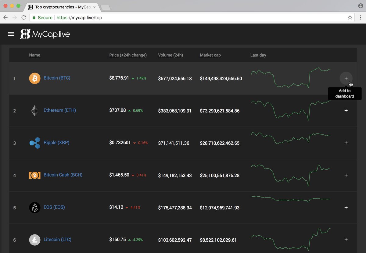MyCapLive's tweet photo. As of now we have listed 80+ of the biggest cryptocurrencies on https://t.co/CuJupCVJen! Including #Bitcoin #Ethereum #ETH #Ripple #XRP #BitcoinCash #BCH #EOS #Litecoin #LTC #crypto https://t.co/0WdGvm0c85