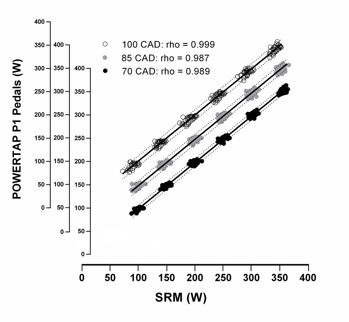 Nueva publicación importante del LAB - Validity and Reliability of the PowerTap P1 Pedals Power Meter <a href="/PallaresJG/">Jesús G. Pallarés</a> &amp; <a href="/Joserra_lillo/">Jose Ramon Lillo</a> - Potenciómetro práctico y válido que puede infraestimar ligeramente a cadencias altas (2-7 W) goo.gl/SZAakP