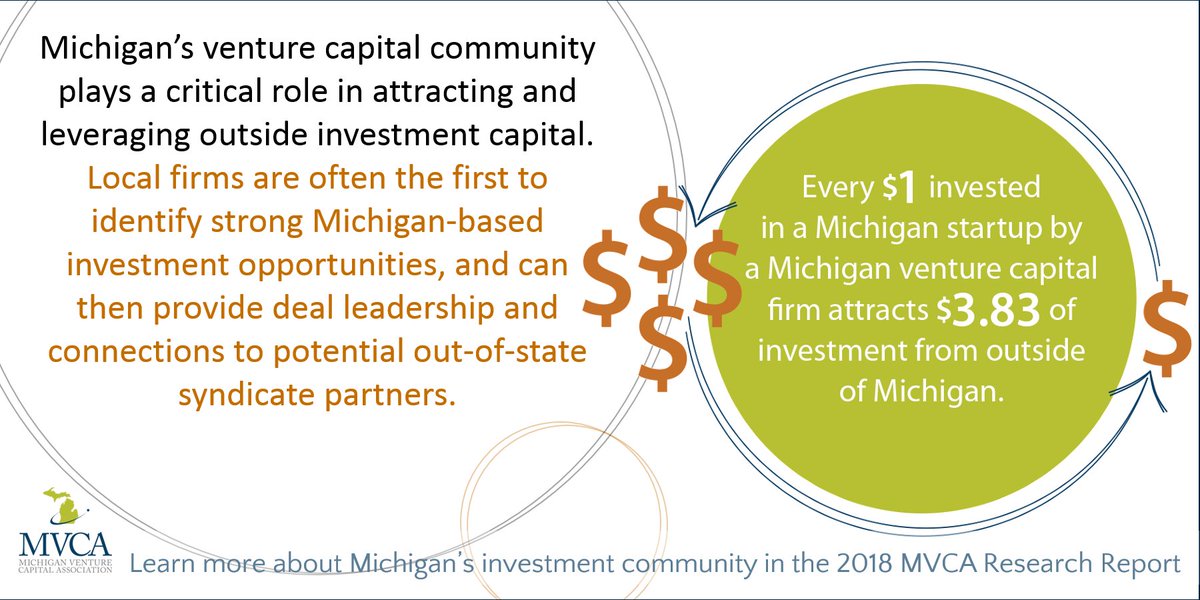 JeshuaTLauka's tweet photo. Local #VCs play a critical role in attracting and leveraging outside investment capital. Read more in the 2018 @MichiganVCA Research Report: #MichiganGCS #MGCS18 https://t.co/l8yaRGzABn https://t.co/5252ePNqyK https://t.co/fcjqWmPQUP