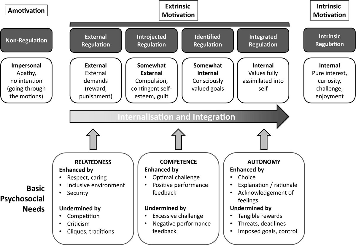 Keith Wilson (@keefer007) on Twitter photo Aspects of Self-Determination Theory cited by <a href="/olletencate/">Olle ten Cate</a> #hmieducators wol-prod-cdn.literatumonline.com/cms/attachment… Aspects of Self-Determination Theory cited by <a href="/olletencate/">Olle ten Cate</a> #hmieducators wol-prod-cdn.literatumonline.com/cms/attachment…