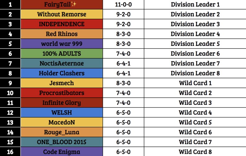 We did it!!! 🔥🔥🔥
First season in <a href="/champwarleague/">Champions War League</a> and we are in playoffs!
Good luck to everyone who participated in CWL this season, expecting good wars in playoffs. 💪⭐️⭐️⭐️