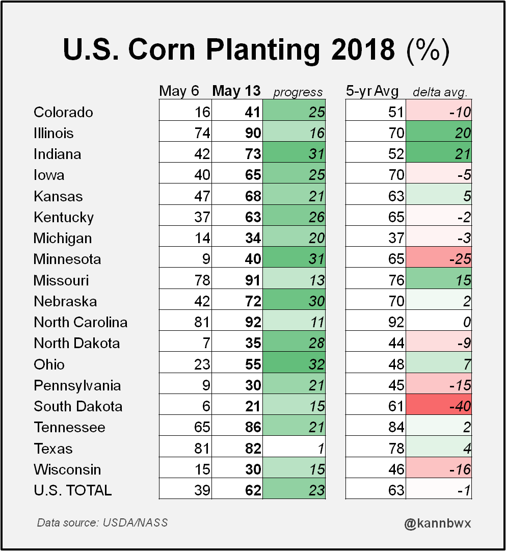 U.S. #corn is 62% planted as of May 13, +23 pts on the wk, near 5yr avg. Unusually fast planting in IL and IN offset some lagging in the west and north. SD and WI widened their delays last week while MN closed the gap by 10 pts, but still 25 pts behind. #plant18