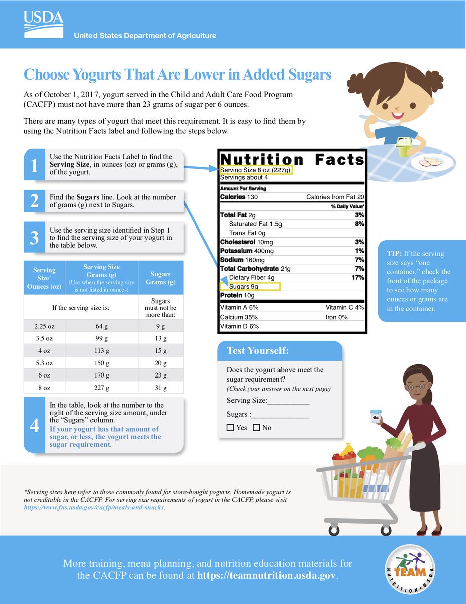 ichildnutrition's tweet photo. Choose Yogurts Lower in Added Sugars! (Also available in Spanish!) These short, two-page worksheets include scenario-based questions or activities to test &amp; reinforce knowledge of key concepts in the #CACFP #MealPatterns. Click the link for more info! https://t.co/RcPNwpqyAD https://t.co/NVNRMI470Y