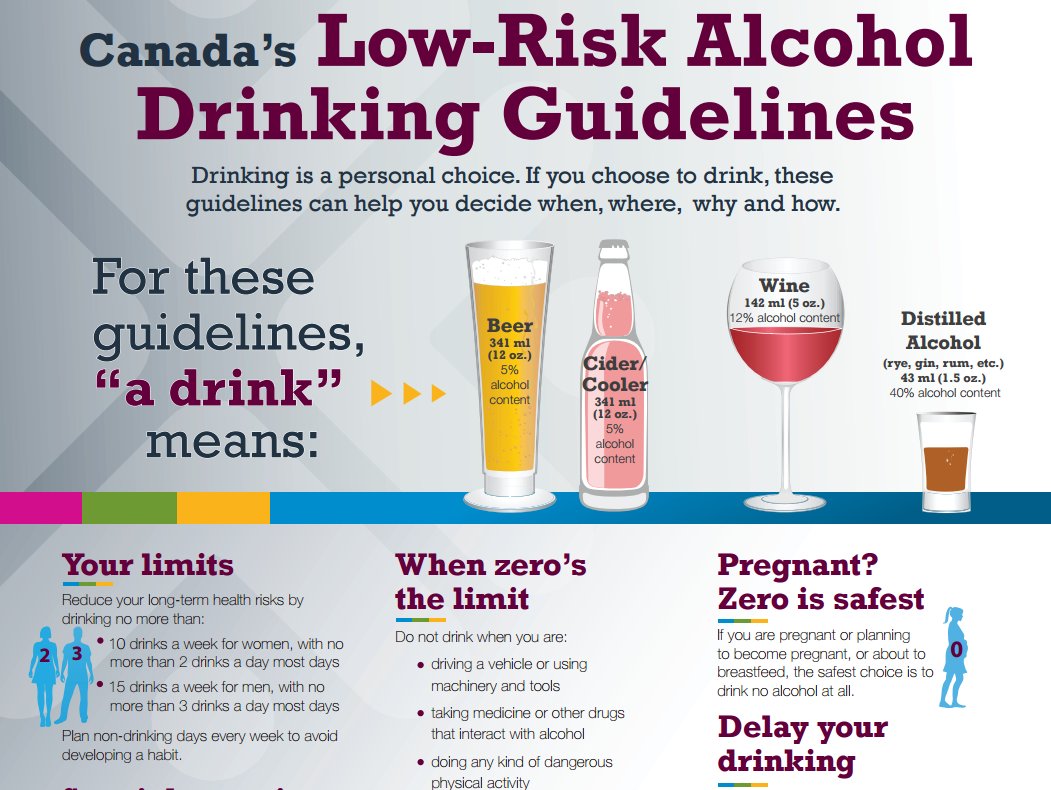 Healthyfamiliesbc On Twitter Reduce Health Risks Of Alcohol Have No More Than 2 Drinks For Women Or 3 Drinks For Men In One Evening Https T Co Xz5f94nhhb Https T Co Lut7hjzgty
