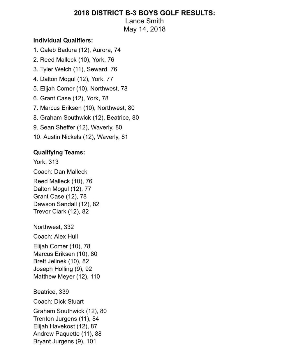 B-3 District from York CC 👇 <a href="/YorkDukeGolf/">York Duke Boys Golf</a> wins again, <a href="/GINWGolf/">NW Viking Golf</a> &amp; <a href="/BeatriceHigh/">Beatrice High School</a> will join them at state. <a href="/caleb_badura/">Caleb Badura</a> is District Champ. #NebJuniorGolf #nebpreps