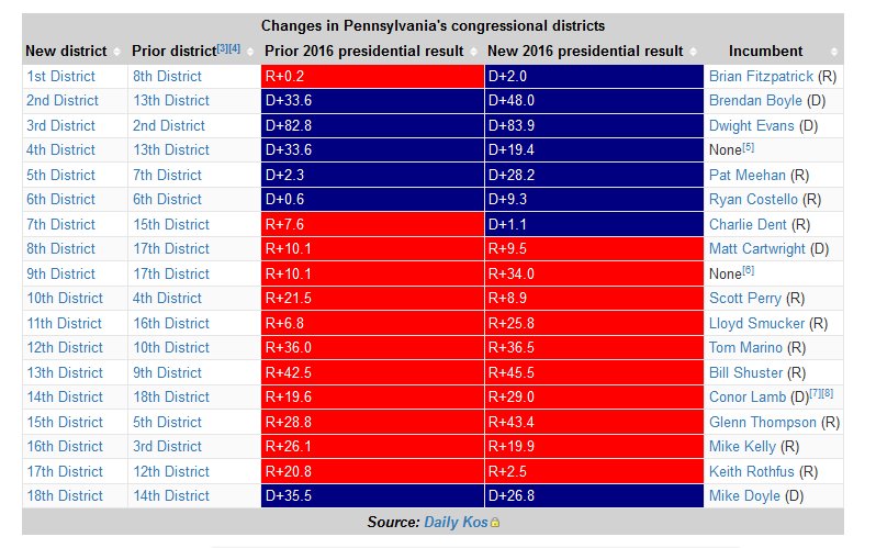 onwurd's tweet photo. #WURD2018 per @ellisonreport "3 things I'll be watching as #PAVotes #PHLVotes Primary Day on 5.15.18" 1) Outcomes in newly drawn post-gerrymander PA Congressional districts - esp. PA-2, 3 & 5 #PhillyIsPolitics https://t.co/tRYhtRPpKq