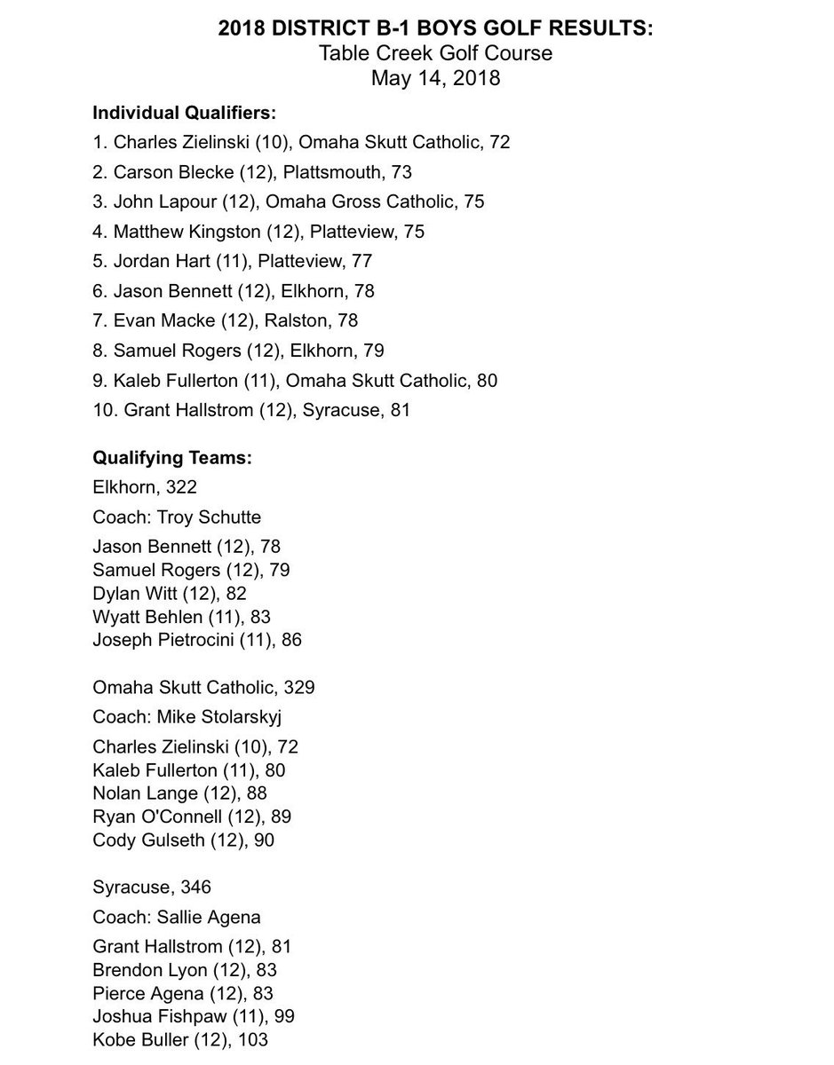 NebJuniorGolf's tweet photo. District B-1 from Table Creek GC 👇. @ElkhornBoysGolf @schsboysgolf &amp; Syracuse ADVANCE. #NebJuniorGolf #nebpreps https://t.co/PeFEgoRIZt