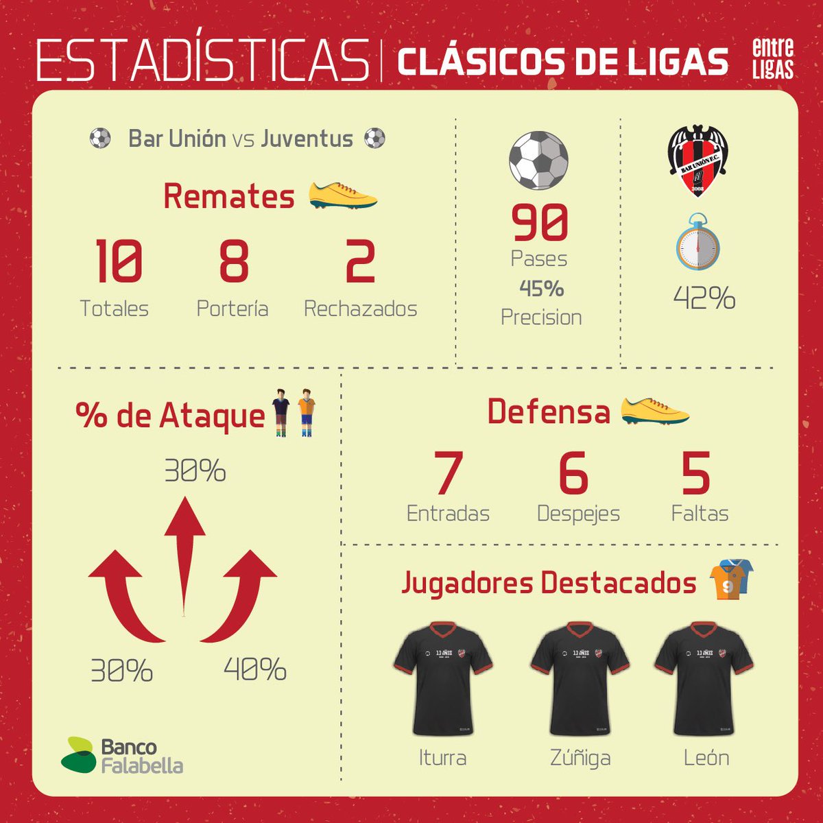 entreligas's tweet photo. 📊ESTADISTICAS DEL CLASICO DE LIGAS
 by @Banco_Falabella 
_______
⭐️ @BARUNIONFC vs #JUVENTUS 
🏟 @LigaCerrOriente 
_______
Mañana los #highlights 👌 https://t.co/NT5cZsPlBS