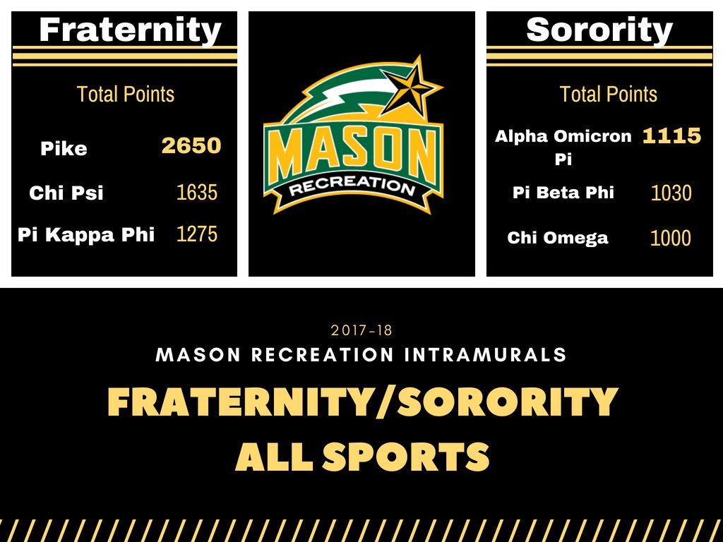 GMUIntramurals's tweet photo. The results are in....@masonpikes and @AOIIGMU have climbed the charts and are the 2017-18 IM Greek Life CHAMPS! https://t.co/syK1yOGzxv