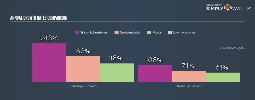 WarrenofWallSt's tweet image. 44.9% earnings growth next year? Check out #SiliconLaboratories $SLAB simplywall.st/NasdaqGS:SLAB/…